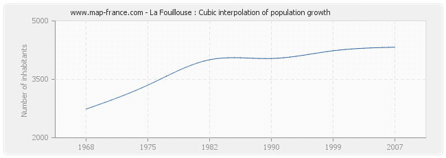 La Fouillouse : Cubic interpolation of population growth
